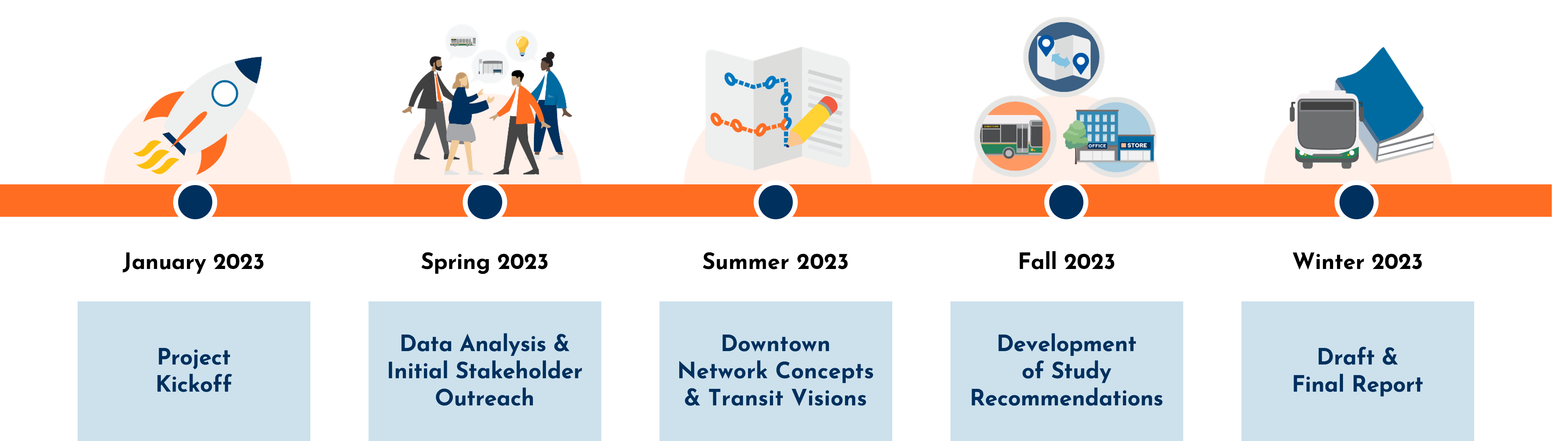 Downtown Charleston Transit Study Project Timeline